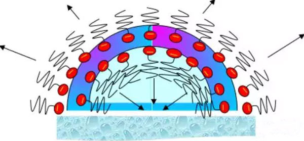 水性<a href='https://www.m.npxsmy.com/product/product-0001,0011,0022.shtml' class='keys' title='點(diǎn)擊查看關(guān)于消泡劑的相關(guān)信息' target='_blank'>消泡劑</a>原理